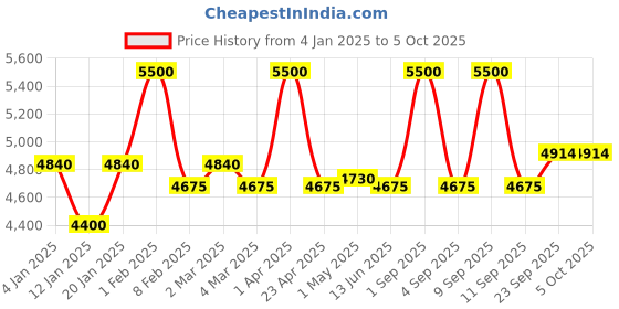 myntra.com First Resort by Ramola Bachchan Pleated Maxi Flared Skirt first resort by ramola bachchan Price History Graph from 4 Jan 2025 to 4 Oct 2025