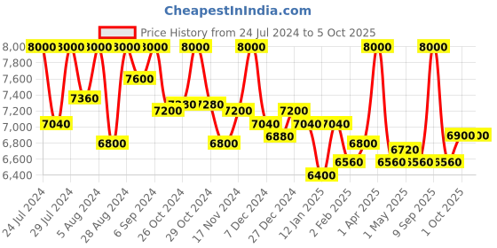 myntra.com First Resort by Ramola Bachchan Pleated Top With Palazzos first resort by ramola bachchan Price History Graph from 24 Jul 2024 to 4 Oct 2025