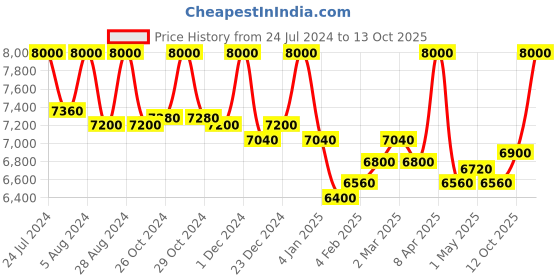 myntra.com First Resort by Ramola Bachchan Pleated Turtle Neck Top & Box Pleated Palazzo Co-Ords first resort by ramola bachchan Price History Graph from 24 Jul 2024 to 13 Oct 2025