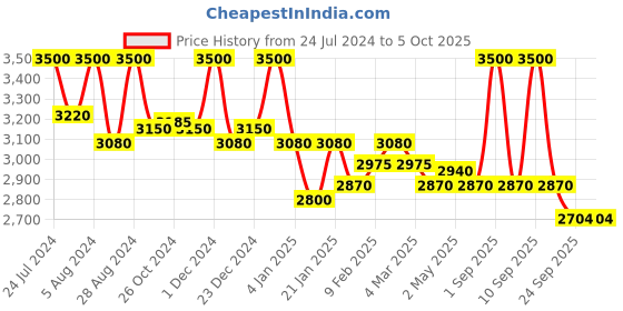 myntra.com First Resort by Ramola Bachchan Pleated Wide Leg Slip-On Palazzos first resort by ramola bachchan Price History Graph from 24 Jul 2024 to 4 Oct 2025