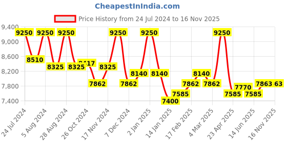 myntra.com First Resort by Ramola Bachchan Printed Bow-Tie Top With Palazzo Co-Ords first resort by ramola bachchan Price History Graph from 24 Jul 2024 to 16 Nov 2025