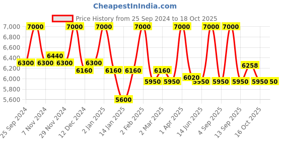 myntra.com First Resort by Ramola Bachchan Printed Coat With Palazzo Co-Ords first resort by ramola bachchan Price History Graph from 25 Sep 2024 to 17 Oct 2025