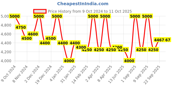 myntra.com First Resort by Ramola Bachchan Printed Embellished Tunic first resort by ramola bachchan Price History Graph from 9 Oct 2024 to 11 Oct 2025