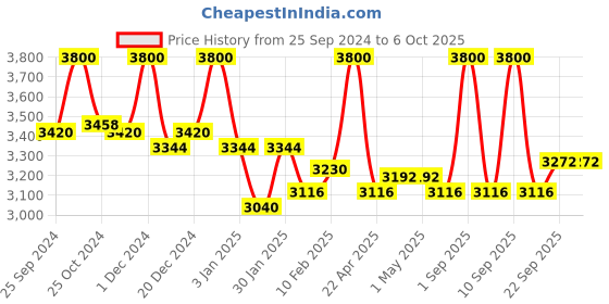 myntra.com First Resort by Ramola Bachchan Printed Flared Maxi Skirts first resort by ramola bachchan Price History Graph from 25 Sep 2024 to 5 Oct 2025