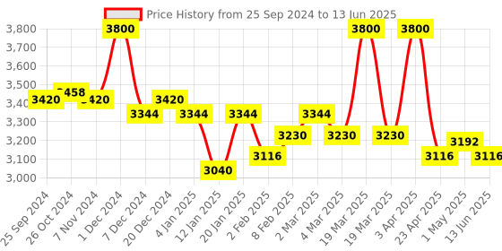 myntra.com First Resort by Ramola Bachchan Printed Flared Maxi Skirts first resort by ramola bachchan Price History Graph from 25 Sep 2024 to 13 Jun 2025