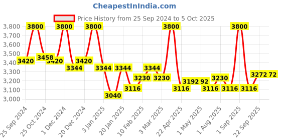 myntra.com First Resort by Ramola Bachchan Printed Flared Maxi Skirts first resort by ramola bachchan Price History Graph from 25 Sep 2024 to 4 Oct 2025