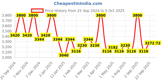 myntra.com First Resort by Ramola Bachchan Printed Flared Maxi Skirts first resort by ramola bachchan Price History Graph from 25 Sep 2024 to 5 Oct 2025