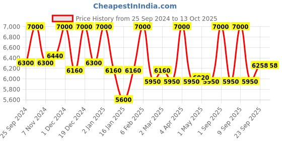 myntra.com First Resort by Ramola Bachchan Printed Jacket With Palazzo Co-ords first resort by ramola bachchan Price History Graph from 25 Sep 2024 to 13 Oct 2025