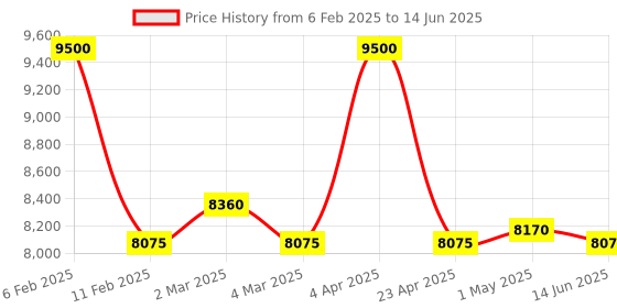 myntra.com First Resort by Ramola Bachchan Printed Linen Kaftan Tunic & Trousers first resort by ramola bachchan Price History Graph from 6 Feb 2025 to 14 Jun 2025
