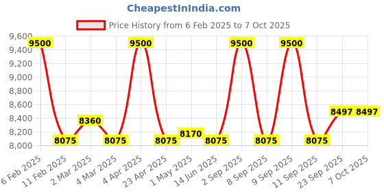 myntra.com First Resort by Ramola Bachchan Printed Linen Kaftan Tunic & Trousers first resort by ramola bachchan Price History Graph from 6 Feb 2025 to 7 Oct 2025