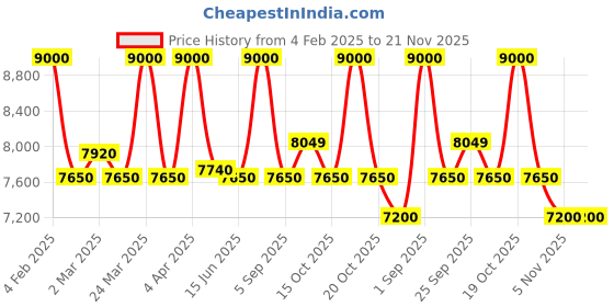 myntra.com First Resort by Ramola Bachchan Printed Long Sleeves Shirt With Trouser first resort by ramola bachchan Price History Graph from 4 Feb 2025 to 20 Nov 2025