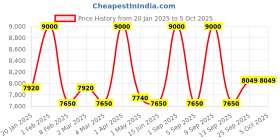 myntra.com First Resort by Ramola Bachchan Printed Long Sleeves Shirt With Trouser first resort by ramola bachchan Price History Graph from 20 Jan 2025 to 4 Oct 2025