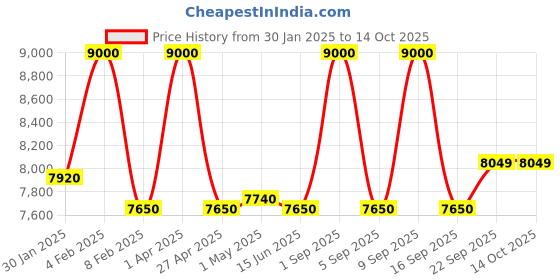 myntra.com First Resort by Ramola Bachchan Printed Long Sleeves Shirt With Trouser first resort by ramola bachchan Price History Graph from 30 Jan 2025 to 13 Oct 2025