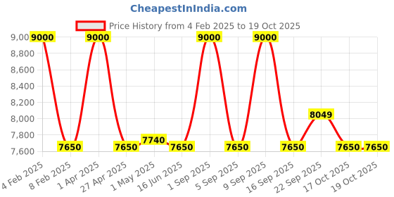 myntra.com First Resort by Ramola Bachchan Printed Long Sleeves Shirt With Trousers first resort by ramola bachchan Price History Graph from 4 Feb 2025 to 17 Oct 2025
