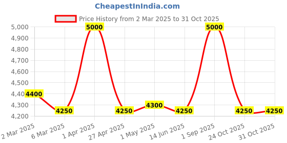 myntra.com First Resort by Ramola Bachchan Printed Maxi Skirt first resort by ramola bachchan Price History Graph from 2 Mar 2025 to 31 Oct 2025