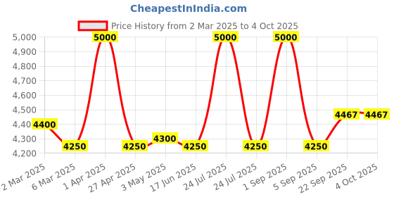 myntra.com First Resort by Ramola Bachchan Printed Maxi Skirt first resort by ramola bachchan Price History Graph from 2 Mar 2025 to 4 Oct 2025