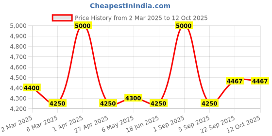 myntra.com First Resort by Ramola Bachchan Printed Maxi Skirt first resort by ramola bachchan Price History Graph from 2 Mar 2025 to 12 Oct 2025