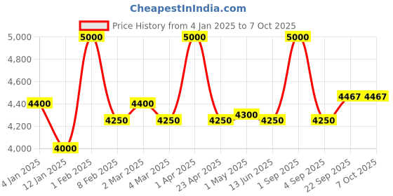 myntra.com First Resort by Ramola Bachchan Printed Maxi Straight Skirt first resort by ramola bachchan Price History Graph from 4 Jan 2025 to 4 Oct 2025