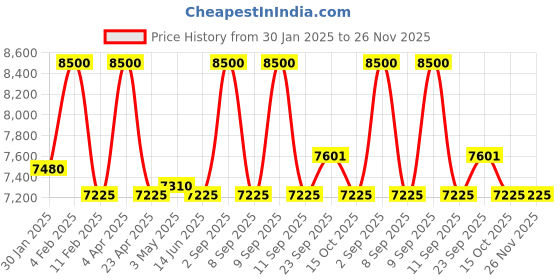 myntra.com First Resort by Ramola Bachchan Printed Pleated Linen Shirt With Trouser first resort by ramola bachchan Price History Graph from 30 Jan 2025 to 25 Nov 2025