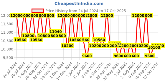 myntra.com First Resort by Ramola Bachchan Printed Pure Cotton Tunic With Trousers Co-Ords first resort by ramola bachchan Price History Graph from 24 Jul 2024 to 17 Oct 2025