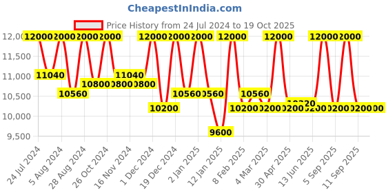 myntra.com First Resort by Ramola Bachchan Printed Pure Cotton Tunic With Trousers Co-Ords first resort by ramola bachchan Price History Graph from 24 Jul 2024 to 18 Oct 2025