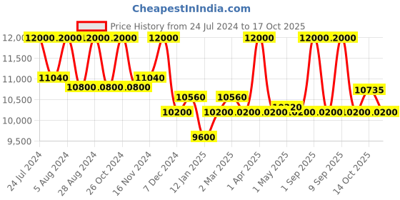 myntra.com First Resort by Ramola Bachchan Printed Pure Cotton Tunic With Trousers Co-Ords first resort by ramola bachchan Price History Graph from 24 Jul 2024 to 17 Oct 2025