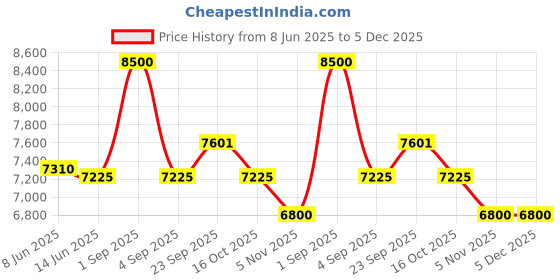 myntra.com First Resort by Ramola Bachchan Printed Round Neck Shirt With Trousers Co-Ords first resort by ramola bachchan Price History Graph from 8 Jun 2025 to 4 Dec 2025