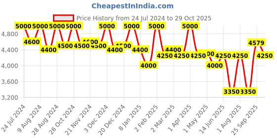 myntra.com First Resort by Ramola Bachchan Printed Shirt & Trousers Co-Ords first resort by ramola bachchan Price History Graph from 24 Jul 2024 to 29 Oct 2025