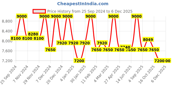 myntra.com First Resort by Ramola Bachchan Printed Shirt, Belt With Trousers Co-Ords first resort by ramola bachchan Price History Graph from 25 Sep 2024 to 4 Dec 2025