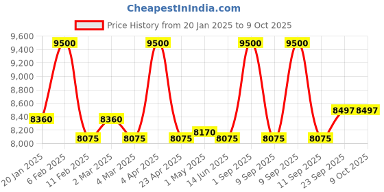 myntra.com First Resort by Ramola Bachchan Printed Shirt Collar Linen Kaftan Tunic & Trouser first resort by ramola bachchan Price History Graph from 20 Jan 2025 to 8 Oct 2025