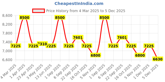 myntra.com First Resort by Ramola Bachchan Printed Shirt Collar Linen Shirt With Trousers first resort by ramola bachchan Price History Graph from 4 Mar 2025 to 5 Dec 2025