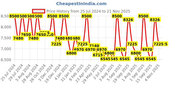 myntra.com First Resort by Ramola Bachchan Printed Shirt Collar Neck Tunic With Trouser first resort by ramola bachchan Price History Graph from 25 Jul 2024 to 21 Nov 2025