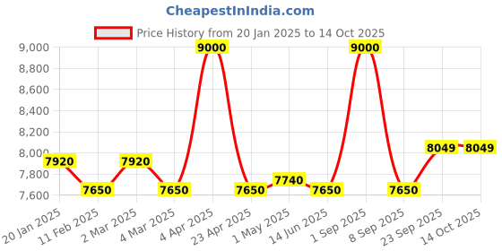 myntra.com First Resort by Ramola Bachchan Printed Shirt Collar Shirt With Trouser first resort by ramola bachchan Price History Graph from 20 Jan 2025 to 14 Oct 2025