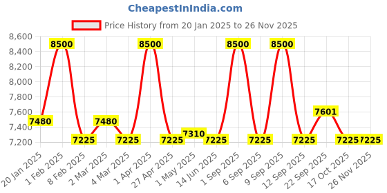 myntra.com First Resort by Ramola Bachchan Printed Shirt Collar Shirt With Trouser first resort by ramola bachchan Price History Graph from 20 Jan 2025 to 24 Nov 2025