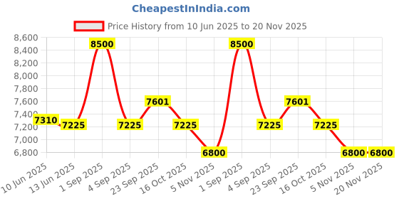myntra.com First Resort by Ramola Bachchan Printed Shirt Collar With Trousers Co-Ords first resort by ramola bachchan Price History Graph from 10 Jun 2025 to 19 Nov 2025