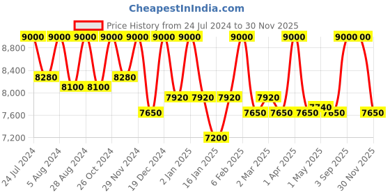 myntra.com First Resort by Ramola Bachchan Printed Shirt With Trouser first resort by ramola bachchan Price History Graph from 24 Jul 2024 to 30 Nov 2025