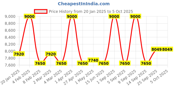 myntra.com First Resort by Ramola Bachchan Printed Shirt With Trouser first resort by ramola bachchan Price History Graph from 20 Jan 2025 to 4 Oct 2025