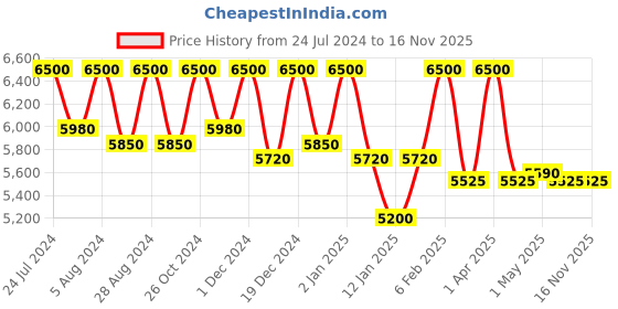 myntra.com First Resort by Ramola Bachchan Printed Shirt With Trousers first resort by ramola bachchan Price History Graph from 24 Jul 2024 to 16 Nov 2025