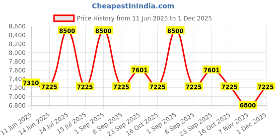 myntra.com First Resort by Ramola Bachchan Printed Shirt With Trousers Co-Ords first resort by ramola bachchan Price History Graph from 11 Jun 2025 to 30 Nov 2025