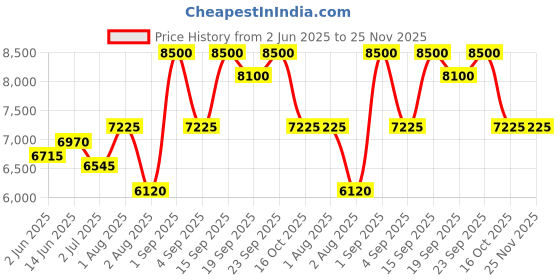 myntra.com First Resort by Ramola Bachchan Printed Shirt With Trousers Co-Ords first resort by ramola bachchan Price History Graph from 2 Jun 2025 to 25 Nov 2025