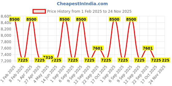 myntra.com First Resort by Ramola Bachchan Printed Short Sleeves Linen Shirt & Trouser first resort by ramola bachchan Price History Graph from 1 Feb 2025 to 24 Nov 2025