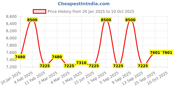 myntra.com First Resort by Ramola Bachchan Printed Short Sleeves Shirt & Trouser first resort by ramola bachchan Price History Graph from 20 Jan 2025 to 9 Oct 2025