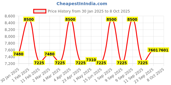 myntra.com First Resort by Ramola Bachchan Printed Short Sleeves Shirt With Trouser first resort by ramola bachchan Price History Graph from 30 Jan 2025 to 7 Oct 2025