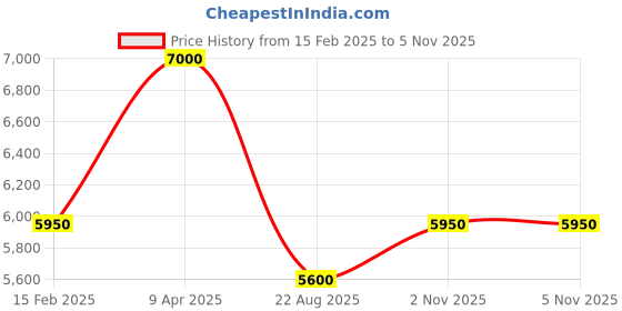 myntra.com First Resort by Ramola Bachchan Printed Slit Sleeve Crepe Kaftan Maxi Dress first resort by ramola bachchan Price History Graph from 15 Feb 2025 to 2 Nov 2025