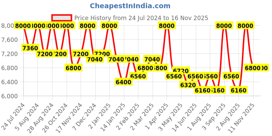 myntra.com First Resort by Ramola Bachchan Printed Top & Palazzo Co-Ords first resort by ramola bachchan Price History Graph from 24 Jul 2024 to 16 Nov 2025