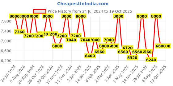 myntra.com First Resort by Ramola Bachchan Printed Top & Palazzos Co-ords first resort by ramola bachchan Price History Graph from 24 Jul 2024 to 19 Oct 2025