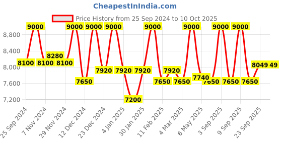 myntra.com First Resort by Ramola Bachchan Printed Top , Palazzo With Belt Co-Ords first resort by ramola bachchan Price History Graph from 25 Sep 2024 to 10 Oct 2025