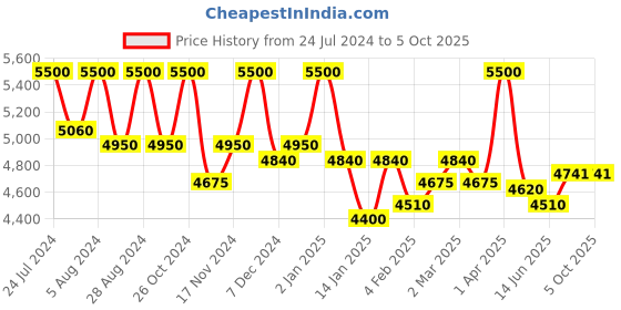 myntra.com First Resort by Ramola Bachchan Printed Top With Palazzo first resort by ramola bachchan Price History Graph from 24 Jul 2024 to 5 Oct 2025