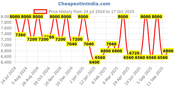 myntra.com First Resort by Ramola Bachchan Printed Top With Trousers Co-Ords first resort by ramola bachchan Price History Graph from 24 Jul 2024 to 17 Oct 2025