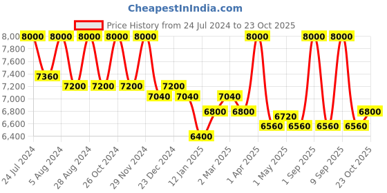 myntra.com First Resort by Ramola Bachchan Printed Top With Trousers Co-Ords first resort by ramola bachchan Price History Graph from 24 Jul 2024 to 23 Oct 2025
